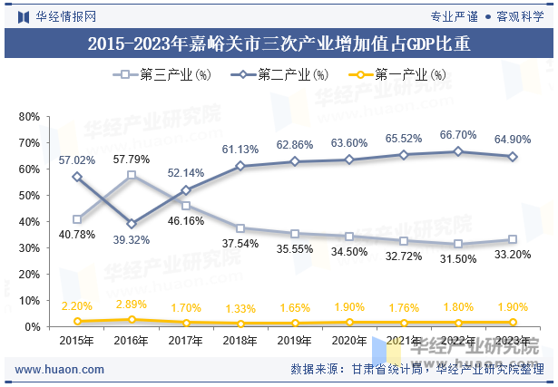 2015-2023年嘉峪关市三次产业增加值占GDP比重