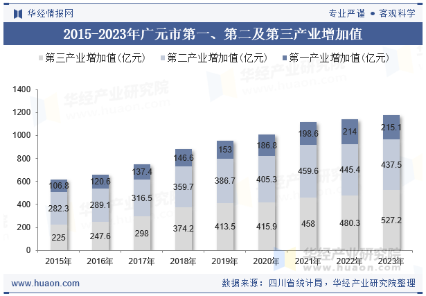 2015-2023年广元市第一、第二及第三产业增加值