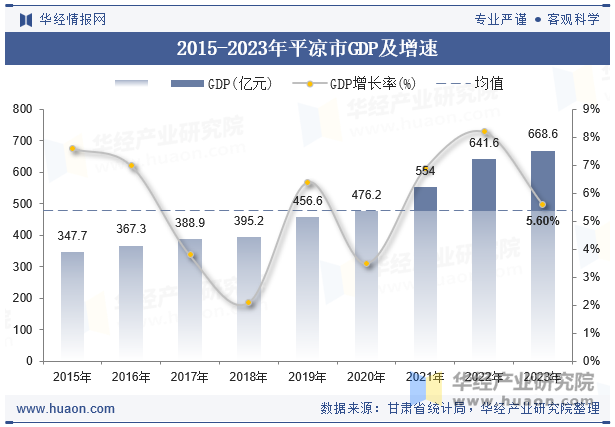 2015-2023年平凉市GDP及增速