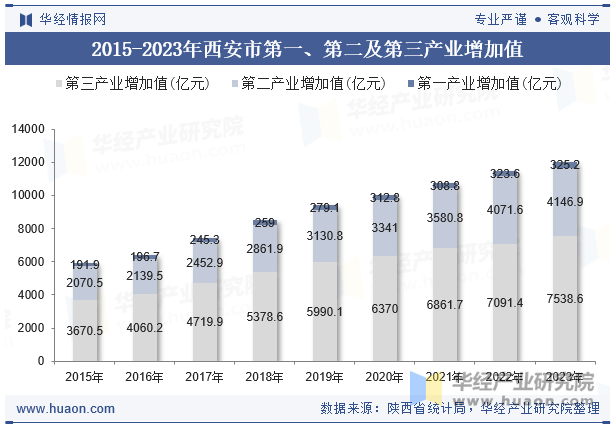 2015-2023年西安市第一、第二及第三产业增加值