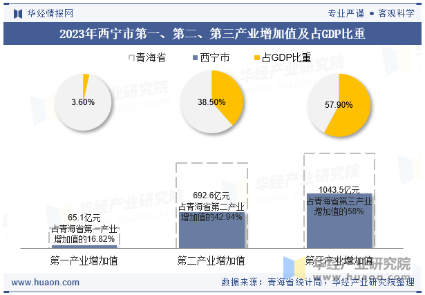 2023年西宁市第一、第二、第三产业增加值及占GDP比重