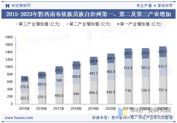 2015-2023年黔西南布依族苗族自治州第一、第二及第三产业增加值