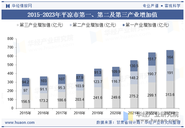 2015-2023年平凉市第一、第二及第三产业增加值