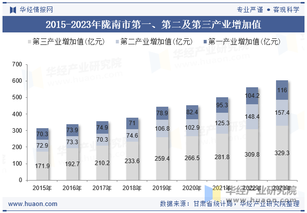 2015-2023年陇南市第一、第二及第三产业增加值