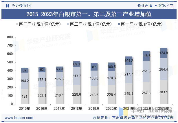 2015-2023年白银市第一、第二及第三产业增加值