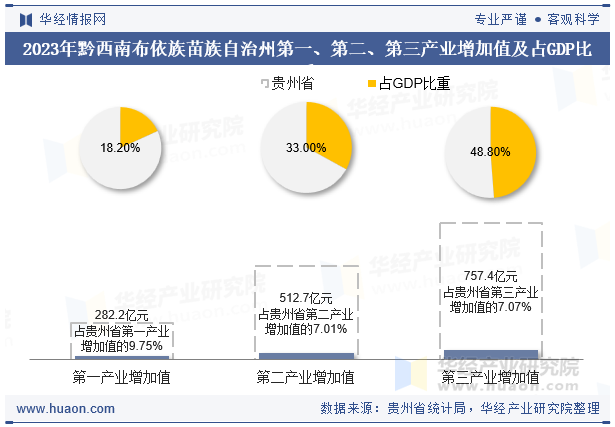 2023年黔西南布依族苗族自治州第一、第二、第三产业增加值及占GDP比重