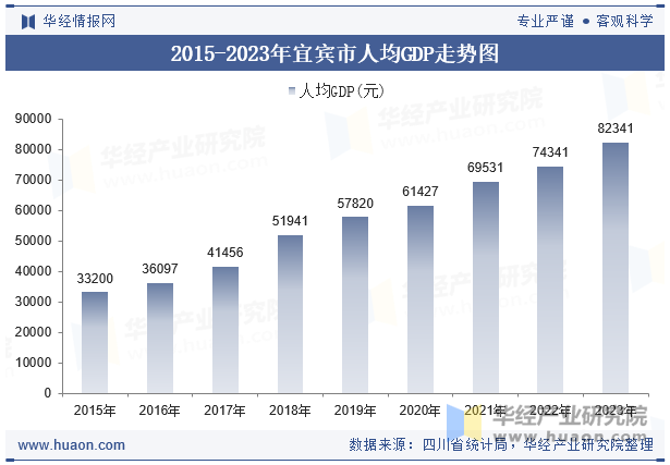 2015-2023年宜宾市人均GDP走势图