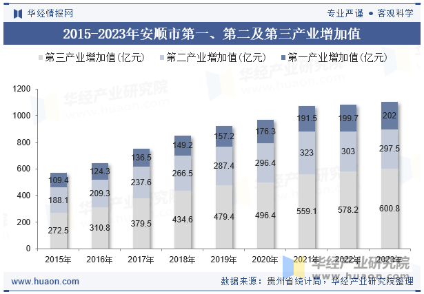 2015-2023年安顺市第一、第二及第三产业增加值