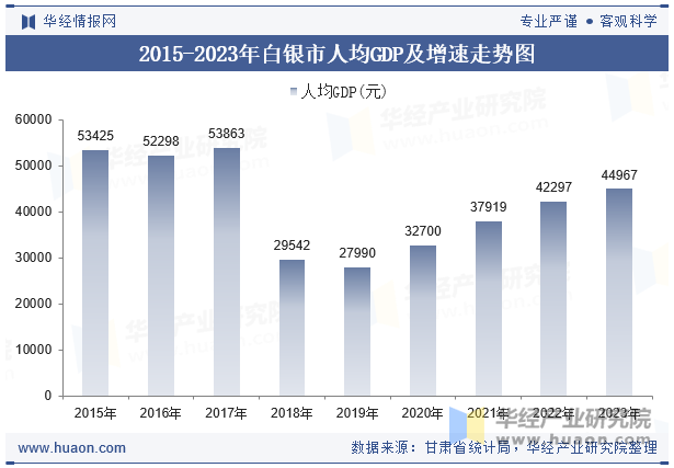 2015-2023年白银市人均GDP及增速走势图