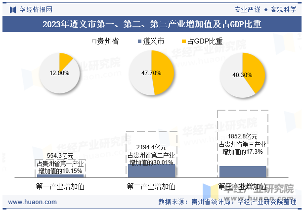 2023年遵义市第一、第二、第三产业增加值及占GDP比重