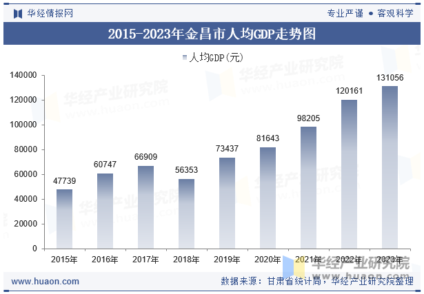 2015-2023年金昌市人均GDP走势图