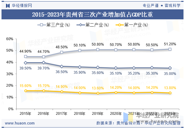 2015-2023年贵州省三次产业增加值占GDP比重