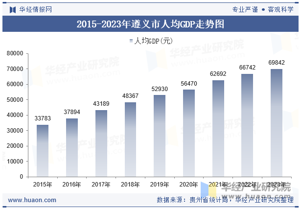 2015-2023年遵义市人均GDP走势图