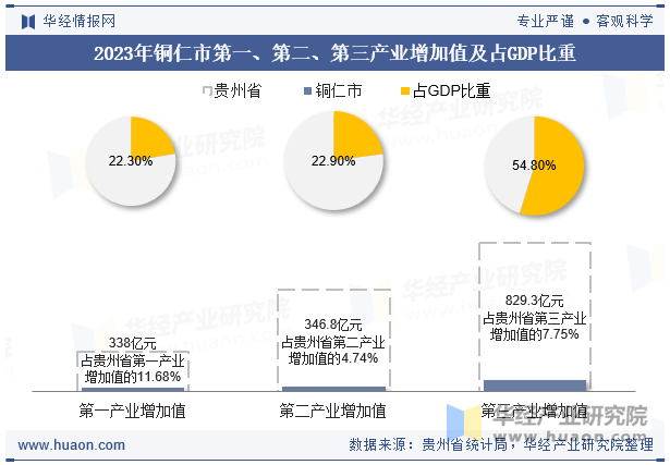 2023年铜仁市第一、第二、第三产业增加值及占GDP比重