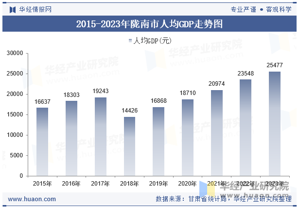 2015-2023年陇南市人均GDP走势图