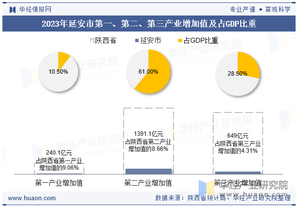 2023年延安市第一、第二、第三产业增加值及占GDP比重