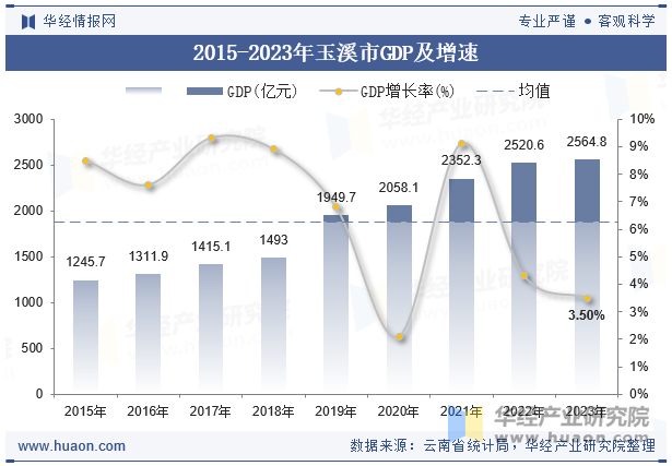 2015-2023年玉溪市GDP及增速