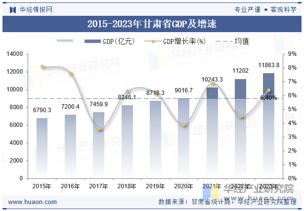 2015-2023年甘肃省GDP及增速