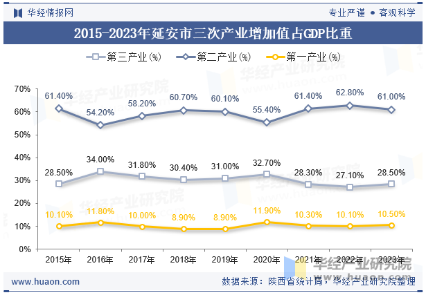 2015-2023年延安市三次产业增加值占GDP比重