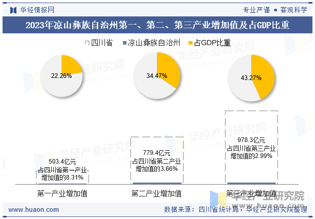 2023年凉山彝族自治州第一、第二、第三产业增加值及占GDP比重