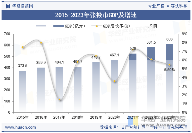 2015-2023年张掖市GDP及增速