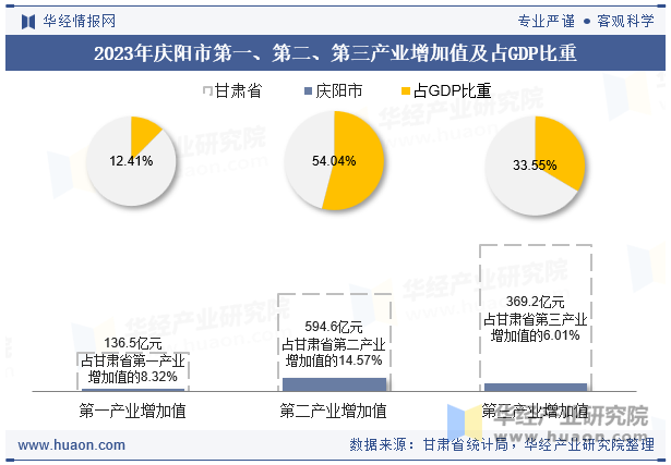 2023年庆阳市第一、第二、第三产业增加值及占GDP比重