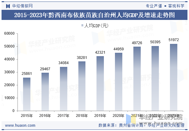 2015-2023年黔西南布依族苗族自治州人均GDP及增速走势图