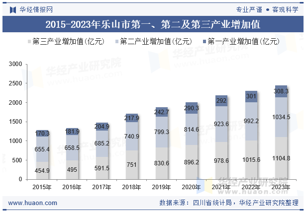 2015-2023年乐山市第一、第二及第三产业增加值