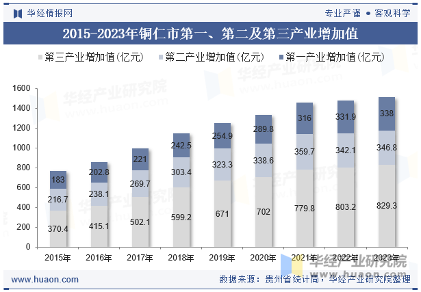 2015-2023年铜仁市第一、第二及第三产业增加值