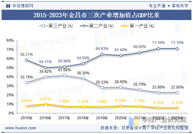 2015-2023年金昌市三次产业增加值占GDP比重