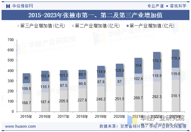 2015-2023年张掖市第一、第二及第三产业增加值