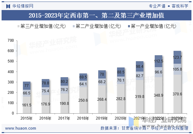 2015-2023年定西市第一、第二及第三产业增加值