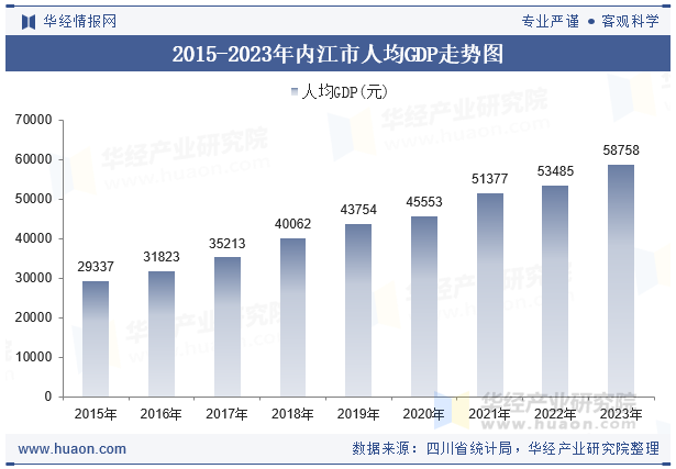 2015-2023年内江市人均GDP走势图