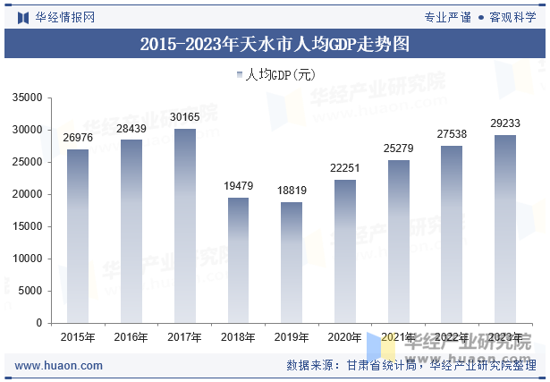 2015-2023年天水市人均GDP走势图