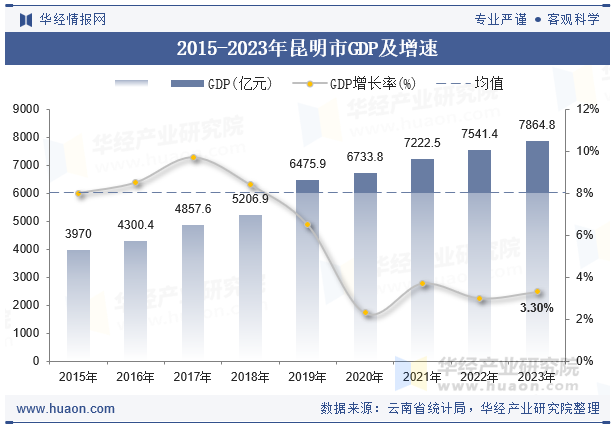 2015-2023年昆明市GDP及增速