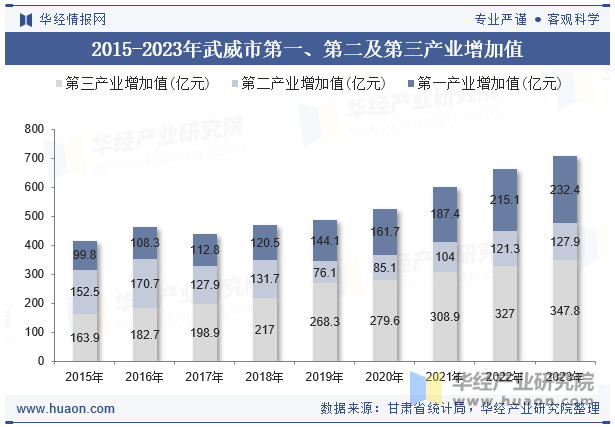 2015-2023年武威市第一、第二及第三产业增加值