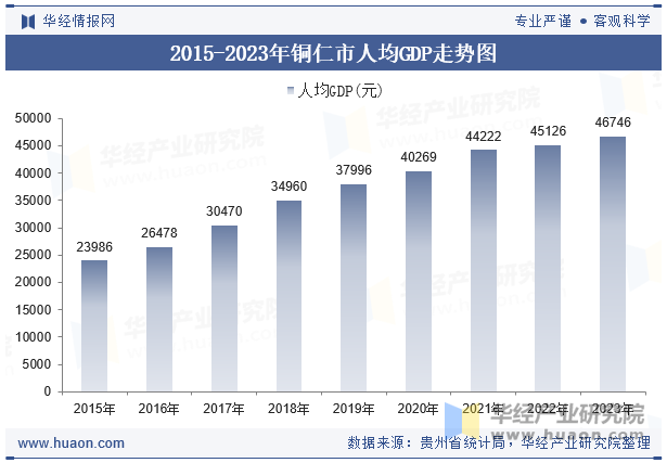 2015-2023年铜仁市人均GDP走势图