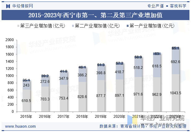 2015-2023年西宁市第一、第二及第三产业增加值