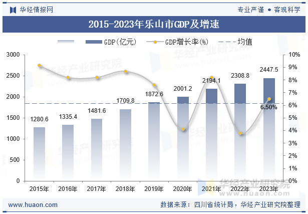 2015-2023年乐山市GDP及增速