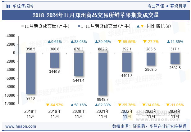 2018-2024年11月郑州商品交易所鲜苹果期货成交量