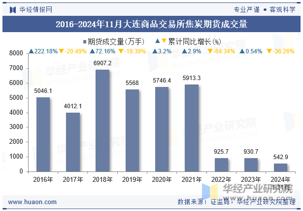 2016-2024年11月大连商品交易所焦炭期货成交量