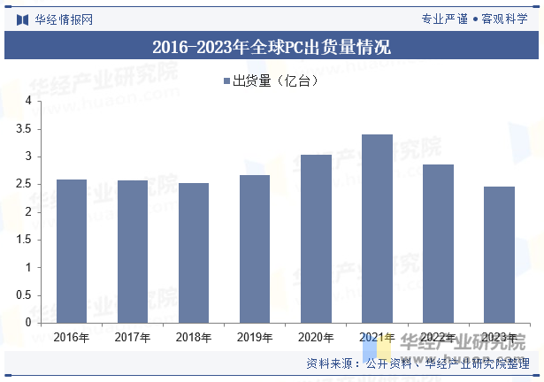 2016-2023年全球PC出货量情况