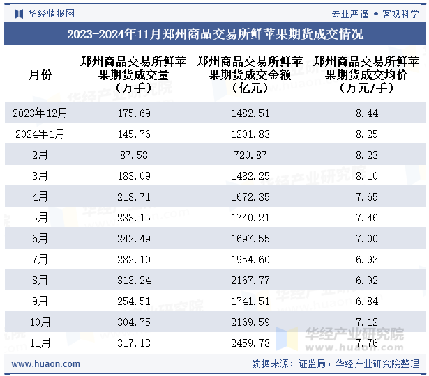 2023-2024年11月郑州商品交易所鲜苹果期货成交情况