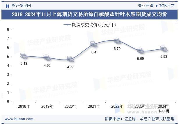 2018-2024年11月上海期货交易所漂白硫酸盐针叶木浆期货成交均价