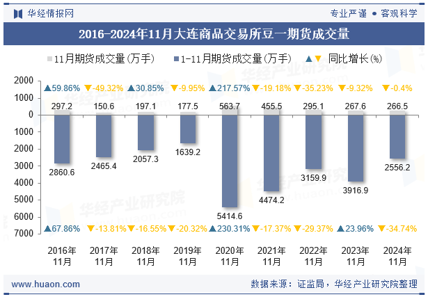 2016-2024年11月大连商品交易所豆一期货成交量