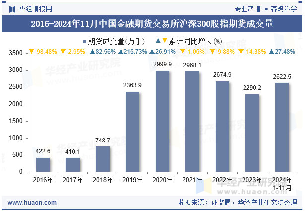 2016-2024年11月中国金融期货交易所沪深300股指期货成交量