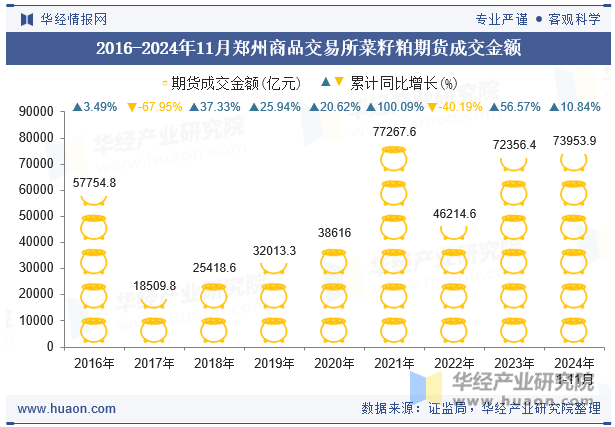 2016-2024年11月郑州商品交易所菜籽粕期货成交金额