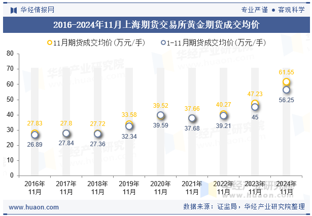 2016-2024年11月上海期货交易所黄金期货成交均价