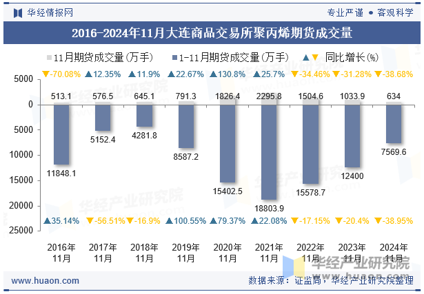 2016-2024年11月大连商品交易所聚丙烯期货成交量