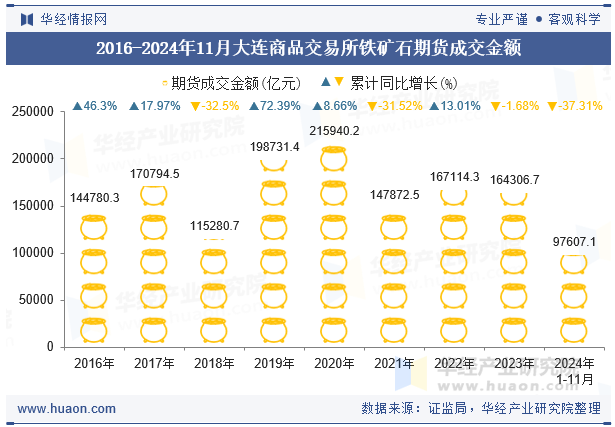 2016-2024年11月大连商品交易所铁矿石期货成交金额